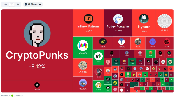 Рынок NFT частично восстановился после падения на $1,2 млрд 10 октября
Рынок NFT частично восстановился после падения на $1,2 млрд 10 октября